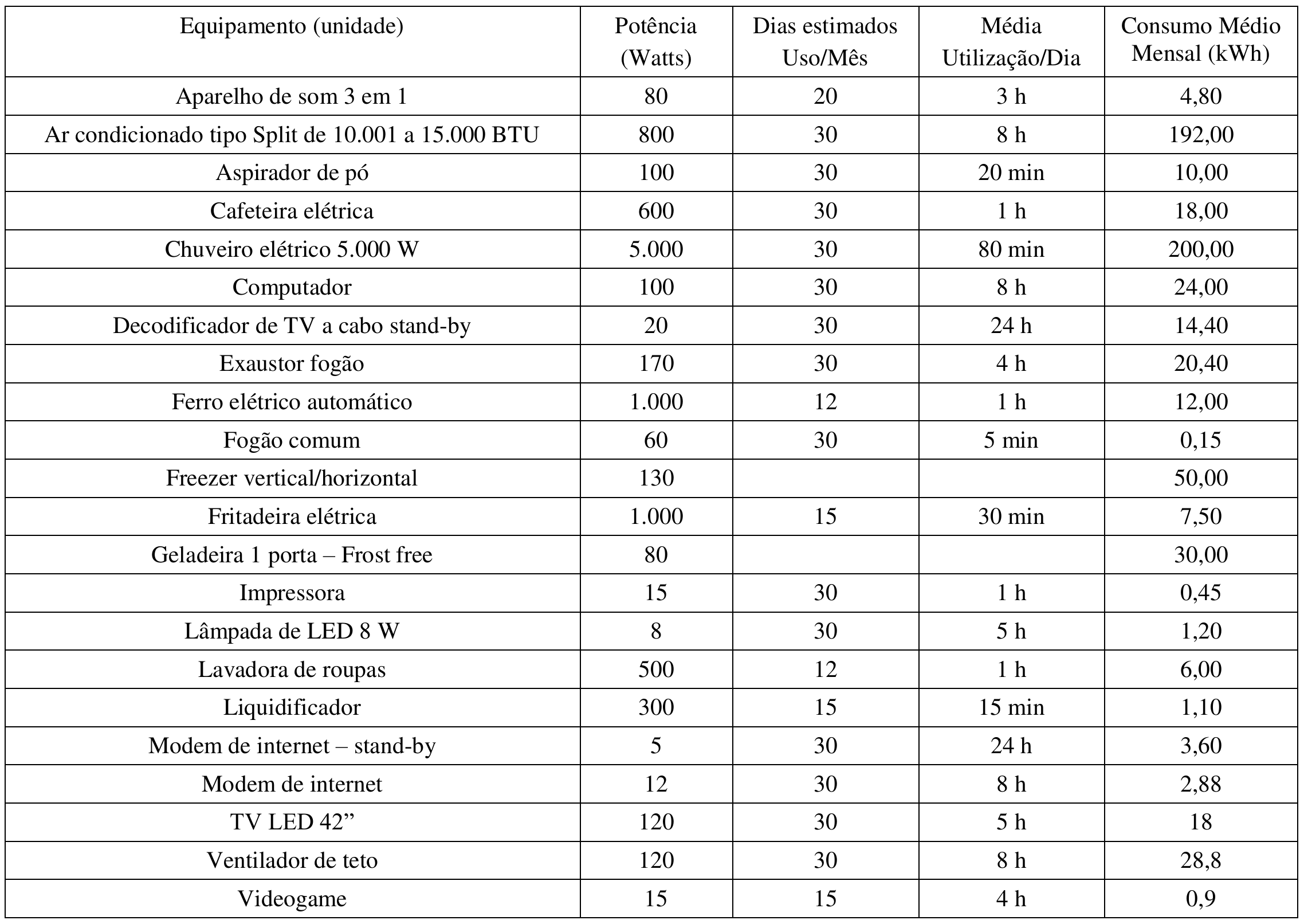 Tabela de consumo de eletrodomésticos com as colunas Equipamento (unidade), Potência (Watts), Dias estimados Uso/Mês, Média Utilização/Dia e Consumo Médio Mensal (kWh), com 22 equipamentos, entre eles aspirador de pó (100 W, 30 dias, 20 min, 10,00 kWh), chuveiro elétrico 5.000 W (5.000 W, 30 dias, 80 min, 200,00 kWh), fritadeira elétrica (1.000 W, 15 dias, 30 min, 7,50 kWh) e lâmpada de LED 8 W (8 W, 30 dias, 5 h, 1,20 kWh).