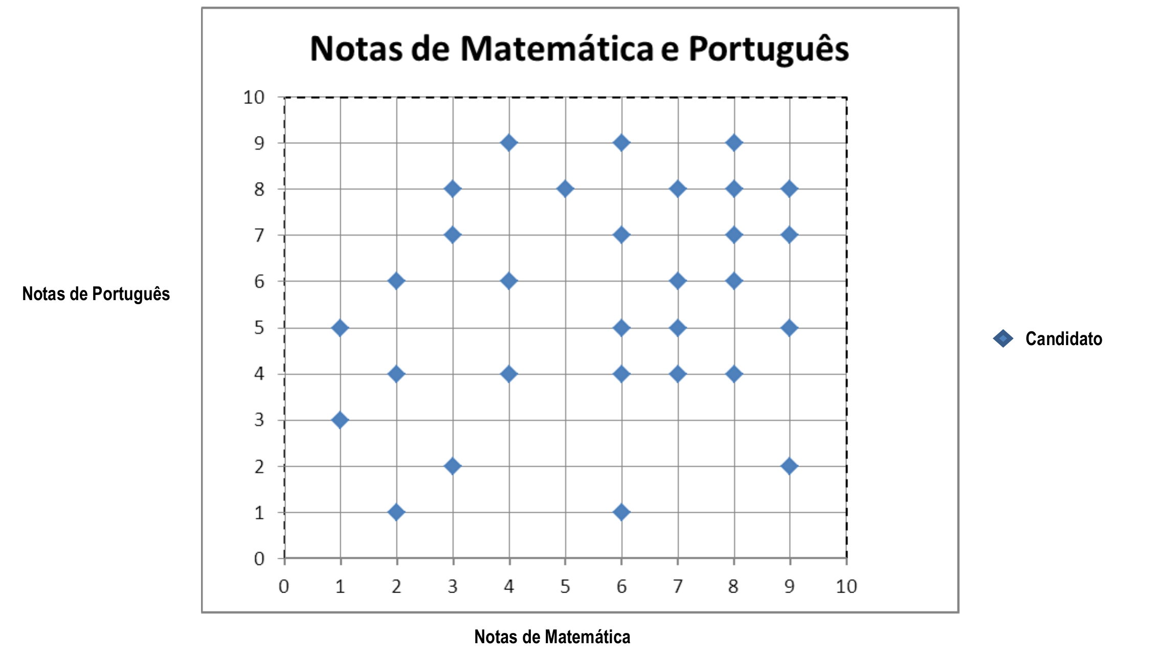 Gráfico de dispersão “Notas de Matemática e Português”: eixo horizontal com as notas de Matemática de 0 a 10 e eixo vertical com as notas de Português de 0 a 10; cada losango azul representa um candidato.