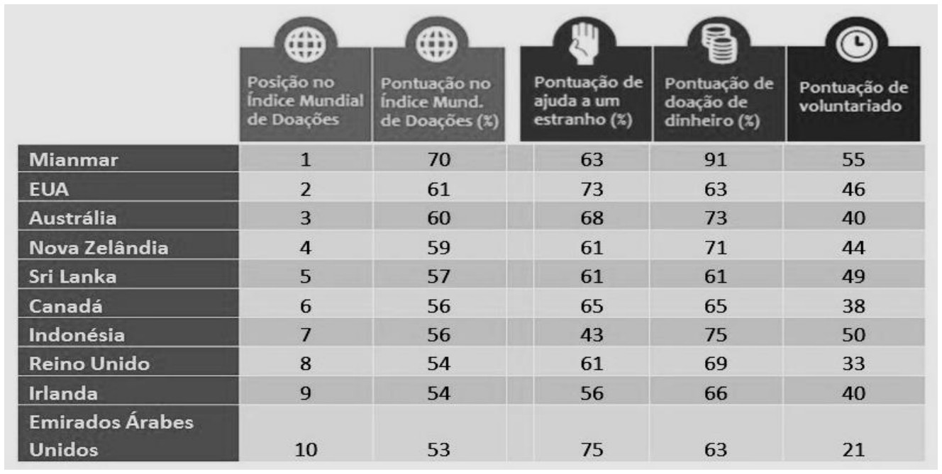 Tabela com cinco colunas: Posição no Índice Mundial de Doações; Pontuação no Índice Mund. de Doações (%); Pontuação de ajuda a um estranho (%); Pontuação de doação de dinheiro (%); Pontuação de voluntariado. Mianmar: 1, 70, 63, 91, 55. EUA: 2, 61, 73, 63, 46. Austrália: 3, 60, 68, 73, 40. Nova Zelândia: 4, 59, 61, 71, 44. Sri Lanka: 5, 57, 61, 61, 49. Canadá: 6, 56, 65, 65, 38. Indonésia: 7, 56, 43, 75, 50. Reino Unido: 8, 54, 61, 69, 33. Irlanda: 9, 54, 56, 66, 40. Emirados Árabes Unidos: 10, 53, 75, 63, 21.