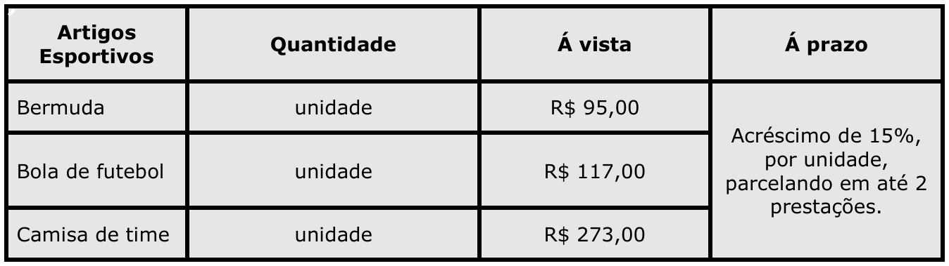 Tabela com as colunas Artigos Esportivos, Quantidade, Á vista e Á prazo. Bermuda, unidade, R$ 95,00; Bola de futebol, unidade, R$ 117,00; Camisa de time, unidade, R$ 273,00. Coluna “Á prazo”, comum às três linhas: “Acréscimo de 15%, por unidade, parcelando em até 2 prestações.”
