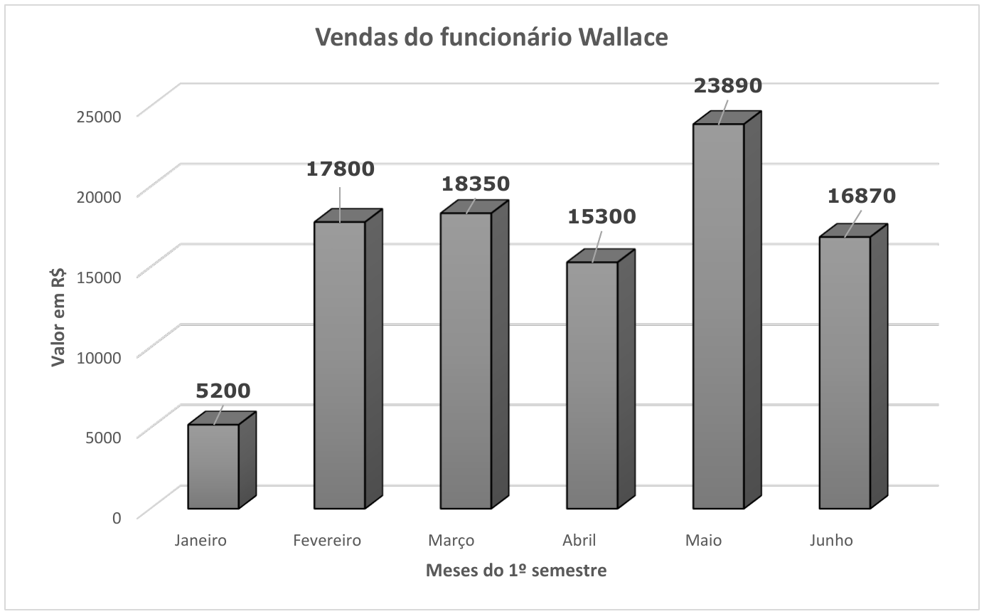 Gráfico de colunas “Vendas do funcionário Wallace”, eixo vertical “Valor em R$” de 0 a 25000 e eixo horizontal “Meses do 1º semestre”. Valores: Janeiro 5200; Fevereiro 17800; Março 18350; Abril 15300; Maio 23890; Junho 16870.