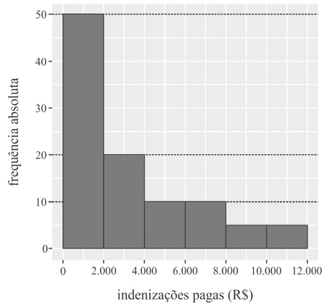 Histograma das 100 indenizações pagas (R$), com eixo horizontal de 0 a 12.000 em classes de 2.000 e eixo vertical de frequência absoluta de 0 a 50. Frequências: 0 a 2.000: 50; 2.000 a 4.000: 20; 4.000 a 6.000: 10; 6.000 a 8.000: 10; 8.000 a 10.000: 5; 10.000 a 12.000: 5.