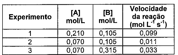 Tabela com três experimentos. Experimento 1: [A] = 0,210 mol/L, [B] = 0,105 mol/L, velocidade da reação = 0,099 mol L⁻¹ s⁻¹. Experimento 2: [A] = 0,070, [B] = 0,105, velocidade = 0,011. Experimento 3: [A] = 0,070, [B] = 0,315, velocidade = 0,033.