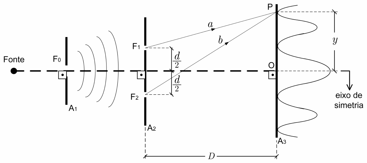 Esquema da experiência de Young: fonte, fenda F0 no anteparo A1, fendas F1 e F2 no anteparo A2 separadas por d (d/2 acima e abaixo do eixo), percursos a e b até o ponto P no anteparo A3, distância y entre P e o ponto central O, distância D entre A2 e A3, curva do padrão de interferência e eixo de simetria.