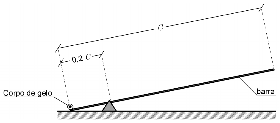 Gangorra inclinada com barra de comprimento C apoiada em um apoio triangular a 0,2 C da extremidade inferior, onde está o corpo de gelo.