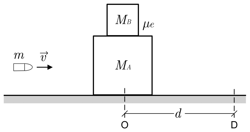 Projetil de massa m com velocidade v em direção ao bloco de massa M_A, sobre o qual está o bloco de massa M_B, com coeficiente µe entre eles; o bloco se desloca a distância d da posição O até a posição D.