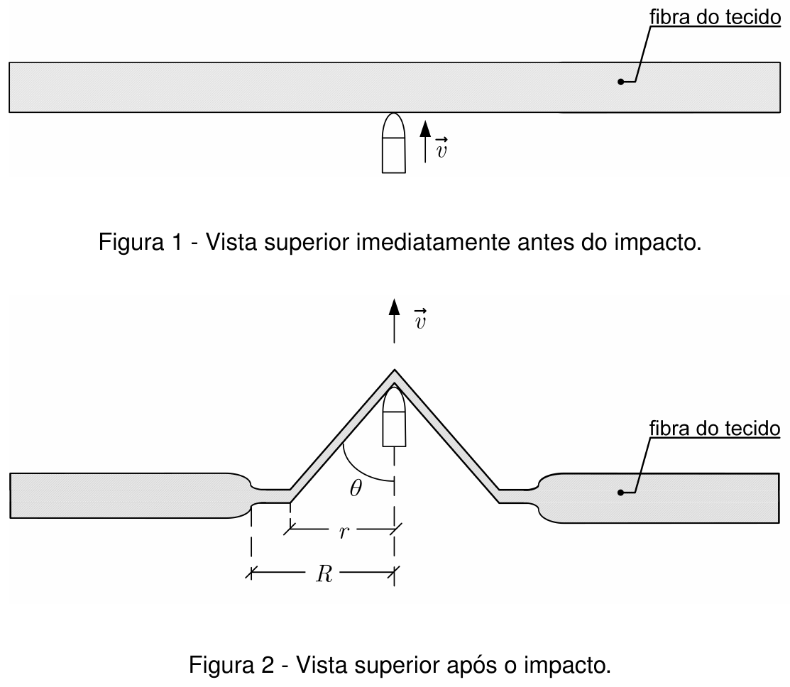 Figura 1 - Vista superior imediatamente antes do impacto: projetil com velocidade v se aproximando da fibra do tecido. Figura 2 - Vista superior após o impacto: fibra deformada em cone ao redor do projetil, com ângulo θ entre a fibra inclinada e a direção do projetil, raio r da depressão e raio R da região afinada.