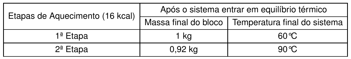 Tabela: Etapas de Aquecimento (16 kcal); após o sistema entrar em equilíbrio térmico: 1ª Etapa, massa final do bloco 1 kg, temperatura final do sistema 60 °C; 2ª Etapa, massa final do bloco 0,92 kg, temperatura final do sistema 90 °C.