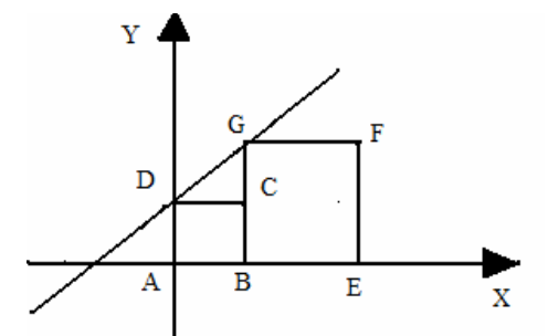 Plano cartesiano com eixos X e Y. O quadrado ABCD tem A na origem, B no eixo X e D no eixo Y; o quadrado BEFG, maior, tem B e E no eixo X. Uma reta passa pelos pontos D e G e corta o eixo X à esquerda da origem.