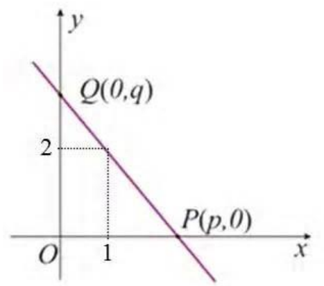 Gráfico cartesiano com uma reta decrescente que corta o eixo y no ponto Q(0,q) e o eixo x no ponto P(p,0). Linhas pontilhadas marcam o ponto da reta de abscissa 1 e ordenada 2.