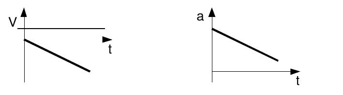 Par de gráficos: à esquerda, velocidade V em função do tempo t; à direita, aceleração a em função do tempo t. V: reta decrescente que começa abaixo de uma linha horizontal. a: reta decrescente.