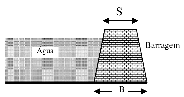 Corte de uma barragem em forma de trapézio, com a parte superior S mais estreita que a base B, retendo água à esquerda.
