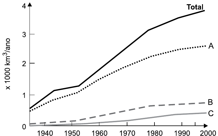 Gráfico de linhas do uso mundial de água entre 1940 e 2000, em mil km³/ano. Curva Total cresce de cerca de 0,6 para cerca de 3,8; curva A (pontilhada) de cerca de 0,5 para cerca de 2,6; curva B (tracejada) de cerca de 0,1 para cerca de 0,75; curva C (contínua cinza) de quase 0 para cerca de 0,4.