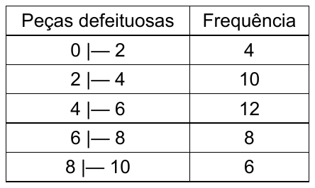 Tabela com duas colunas, “Peças defeituosas” e “Frequência”: 0 |— 2: 4; 2 |— 4: 10; 4 |— 6: 12; 6 |— 8: 8; 8 |— 10: 6.