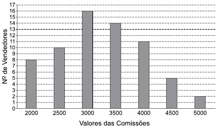 Gráfico de barras: eixo horizontal “Valores das Comissões” (2000, 2500, 3000, 3500, 4000, 4500, 5000), eixo vertical “Nº de Vendedores” de 0 a 17. Barras: 2000: 8; 2500: 10; 3000: 16; 3500: 14; 4000: 11; 4500: 5; 5000: 2.