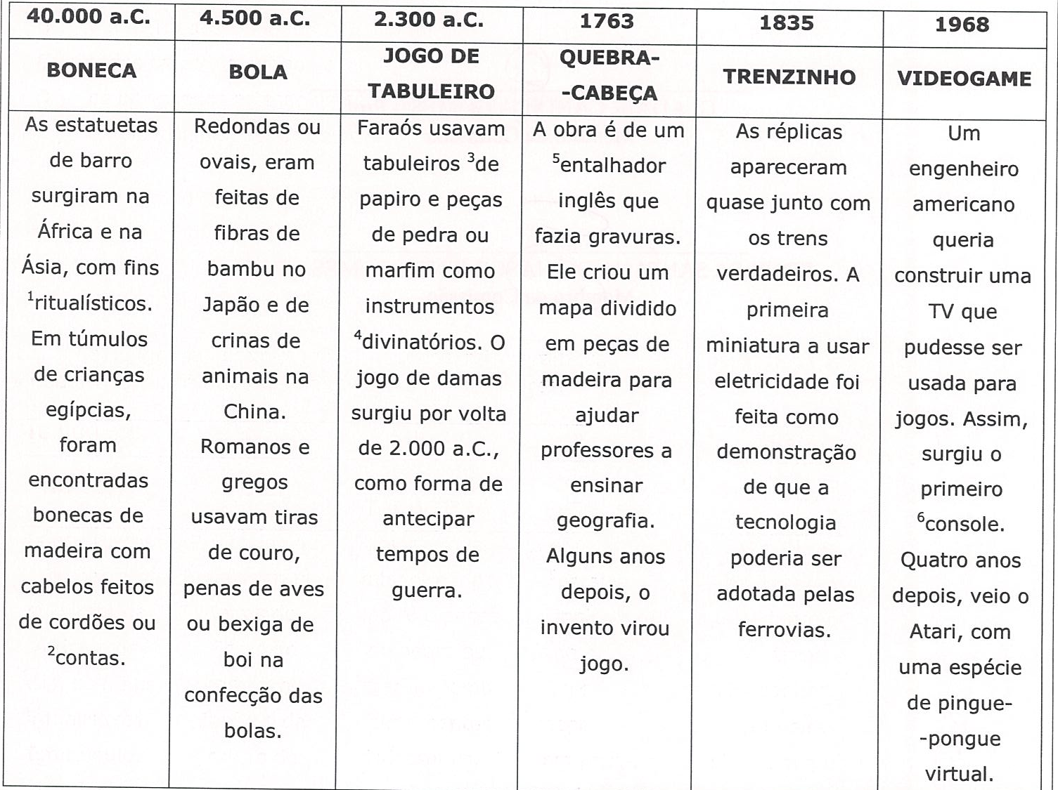 Quadro do texto II “Túnel do tempo”, com seis colunas: 40.000 a.C. – Boneca; 4.500 a.C. – Bola; 2.300 a.C. – Jogo de tabuleiro; 1763 – Quebra-cabeça; 1835 – Trenzinho; 1968 – Videogame. Cada coluna traz um texto curto sobre a origem do brinquedo, com números sobrescritos que remetem ao glossário (¹ritualísticos, ²contas, ³de papiro, ⁴divinatórios, ⁵entalhador, ⁶console).