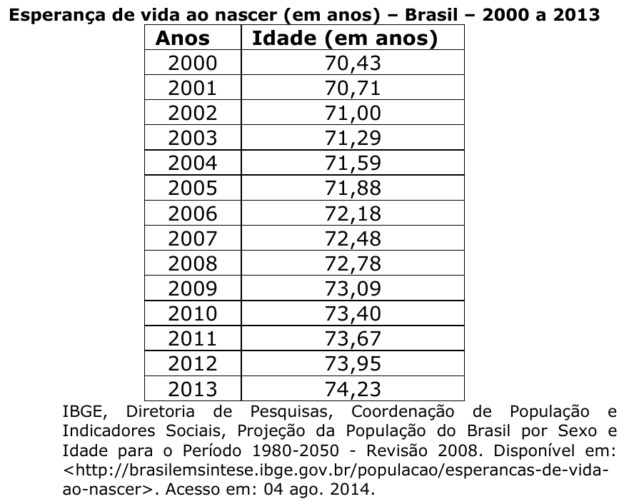 Tabela 'Esperança de vida ao nascer (em anos) – Brasil – 2000 a 2013': 2000 70,43; 2001 70,71; 2002 71,00; 2003 71,29; 2004 71,59; 2005 71,88; 2006 72,18; 2007 72,48; 2008 72,78; 2009 73,09; 2010 73,40; 2011 73,67; 2012 73,95; 2013 74,23. Fonte: IBGE, Diretoria de Pesquisas, Coordenação de População e Indicadores Sociais, Projeção da População do Brasil por Sexo e Idade para o Período 1980-2050 - Revisão 2008.