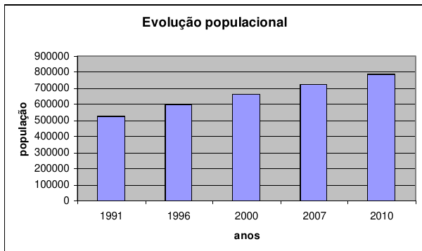 Gráfico de colunas 'Evolução populacional', eixo vertical população de 0 a 900000 e eixo horizontal anos 1991, 1996, 2000, 2007 e 2010.