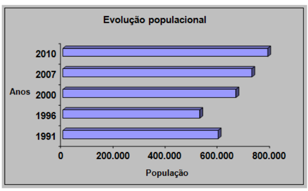 Gráfico de barras horizontais 'Evolução populacional', anos 1991, 1996, 2000, 2007 e 2010 no eixo vertical e população de 0 a 800.000 no eixo horizontal.