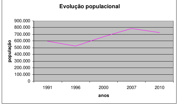 Gráfico de linha 'Evolução populacional', eixo vertical população de 0 a 900.000 e eixo horizontal anos 1991, 1996, 2000, 2007 e 2010.