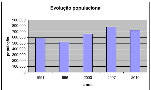 Gráfico de colunas 'Evolução populacional', eixo vertical população de 0 a 900.000 e eixo horizontal anos 1991, 1996, 2000, 2007 e 2010.