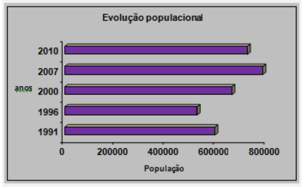 Gráfico de barras horizontais 'Evolução populacional', anos 1991, 1996, 2000, 2007 e 2010 no eixo vertical e população de 0 a 800000 no eixo horizontal.