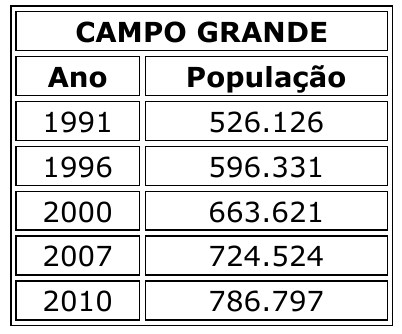 Tabela 'Campo Grande' com Ano e População: 1991 526.126; 1996 596.331; 2000 663.621; 2007 724.524; 2010 786.797.