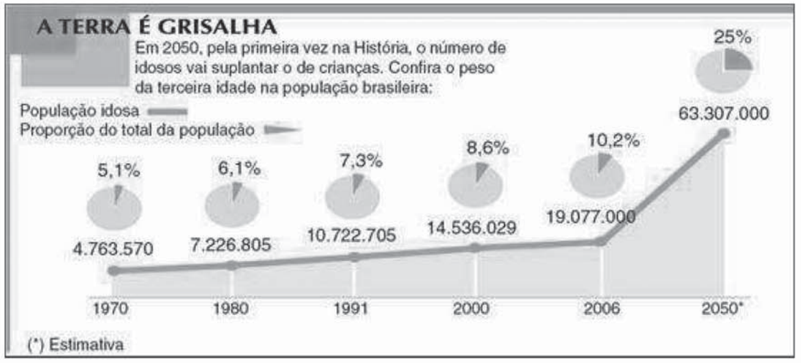 Infográfico “A terra é grisalha”: Em 2050, pela primeira vez na História, o número de idosos vai suplantar o de crianças. Confira o peso da terceira idade na população brasileira. Linha de população idosa e gráficos de setores com a proporção do total da população: 1970 – 4.763.570 (5,1%); 1980 – 7.226.805 (6,1%); 1991 – 10.722.705 (7,3%); 2000 – 14.536.029 (8,6%); 2006 – 19.077.000 (10,2%); 2050* – 63.307.000 (25%). (*) Estimativa.