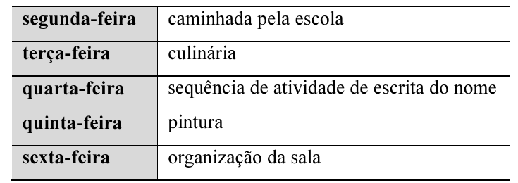 Tabela com duas colunas relacionando os dias da semana às atividades planejadas: segunda-feira, caminhada pela escola; terça-feira, culinária; quarta-feira, sequência de atividade de escrita do nome; quinta-feira, pintura; sexta-feira, organização da sala.