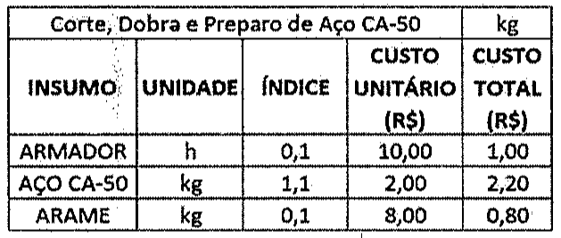 Tabela 'Corte, Dobra e Preparo de Aço CA-50 — kg' com colunas Insumo, Unidade, Índice, Custo unitário (R$) e Custo total (R$): Armador, h, 0,1, 10,00, 1,00; Aço CA-50, kg, 1,1, 2,00, 2,20; Arame, kg, 0,1, 8,00, 0,80.