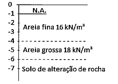 Perfil do terreno com profundidades de 0 a -7 m: N.A. a -1 m; areia fina 16 kN/m³ até -4 m; areia grossa 18 kN/m³ de -4 a -6 m; solo de alteração de rocha abaixo de -6 m.