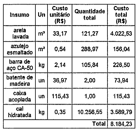 Tabela de insumos com unidade, custo unitário, quantidade total e custo total: areia lavada m³ 33,17 121,27 4.022,53; azulejo esmaltado m² 0,54 288,97 156,04; barra de aço CA-50 kg 2,14 105,84 226,50; batente de madeira un 36,97 2,00 73,94; caixa acoplada un 115,43 1,00 115,43; cal hidratada kg 0,35 10.256,55 3.589,79; Total 8.184,23.