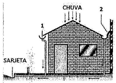 Desenho de casa sob chuva com elemento 1 na borda inferior do telhado ligado a tubo de descida até a sarjeta e elemento 2 no encontro do telhado com a parede contígua.