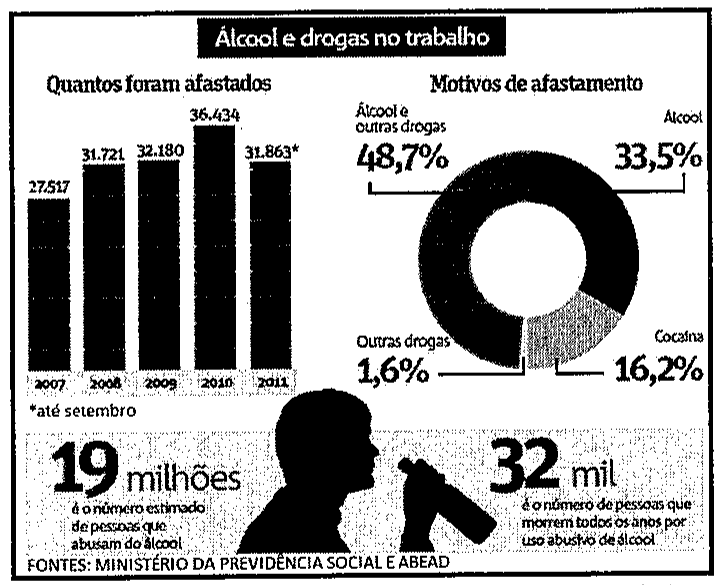 Infográfico “Álcool e drogas no trabalho”. Gráfico de barras “Quantos foram afastados”: 2007, 27.517; 2008, 31.721; 2009, 32.180; 2010, 36.434; 2011, 31.863 (até setembro). Gráfico de rosca “Motivos de afastamento”: álcool e outras drogas, 48,7%; álcool, 33,5%; cocaína, 16,2%; outras drogas, 1,6%. Silhueta de pessoa bebendo de uma garrafa, com os destaques: 19 milhões é o número estimado de pessoas que abusam do álcool; 32 mil é o número de pessoas que morrem todos os anos por uso abusivo de álcool. Fontes: Ministério da Previdência Social e Abead.