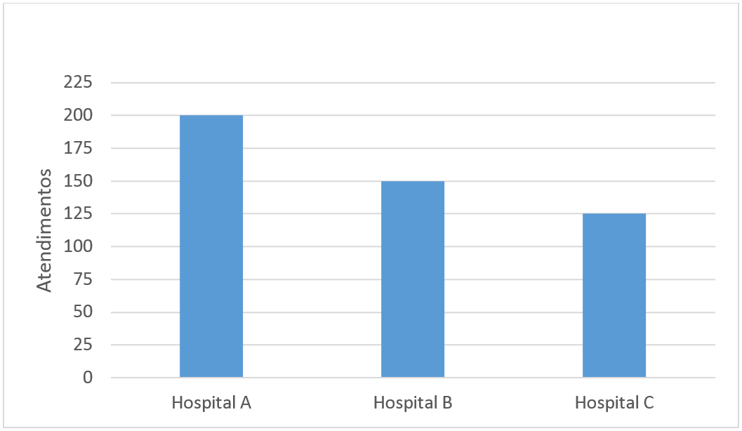 Gráfico de barras com eixo vertical 'Atendimentos' de 0 a 225, em intervalos de 25. Hospital A: 200; Hospital B: 150; Hospital C: 125.