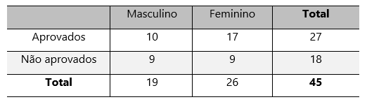 Tabela com colunas Masculino, Feminino e Total. Aprovados: 10, 17, 27. Não aprovados: 9, 9, 18. Total: 19, 26, 45.