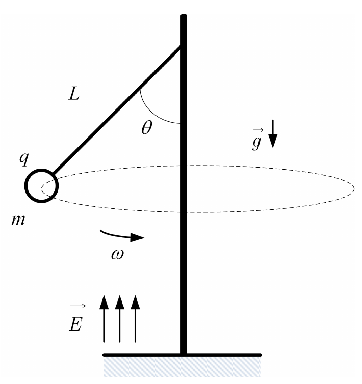 Eixo vertical fixo a uma base; uma esfera de massa m e carga q presa ao eixo por um cabo de comprimento L, que forma ângulo θ com o eixo, descreve trajetória circular horizontal (tracejada) com velocidade angular ω. Setas indicam a gravidade g para baixo e o campo elétrico E apontando para cima.