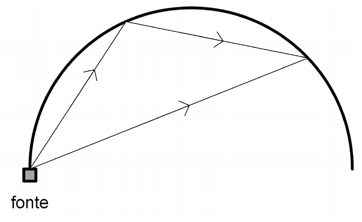 Anteparo reflexivo em forma de semicircunferência com a fonte numa das extremidades; dois raios saem da fonte: um vai direto a um ponto do anteparo e outro chega ao mesmo ponto após uma reflexão em outro ponto da semicircunferência.
