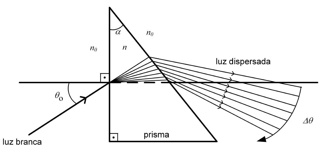 Prisma retangular com ângulo agudo α no vértice superior, índice n, imerso em meio n₀. Luz branca incide na face vertical com ângulo θ₀ em relação à normal horizontal, dispersa-se no interior e sai pela face inclinada como leque de raios ('luz dispersada') com abertura angular Δθ.
