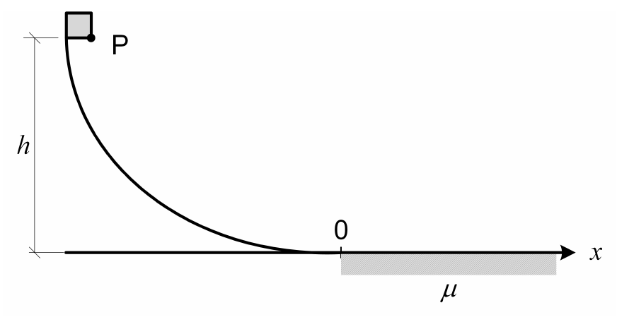 Bloco cúbico com vértice P no alto de uma rampa curva de altura h; a rampa termina tangente ao eixo horizontal x na origem 0; a partir de x = 0 o piso tem coeficiente de atrito μ (faixa cinza).