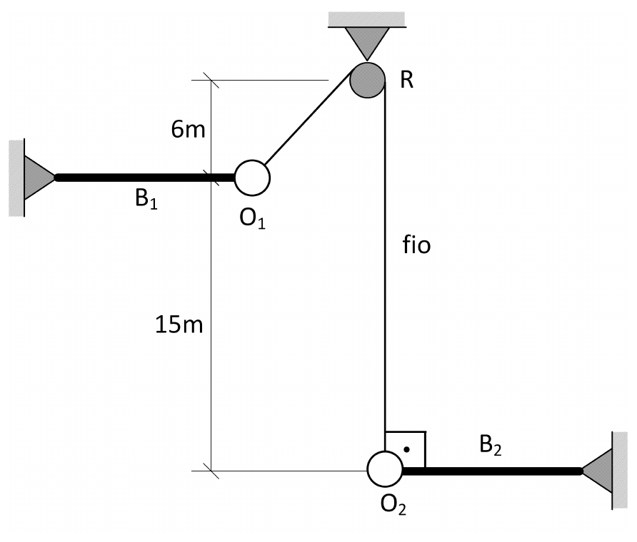 Barra horizontal B₁ articulada à parede esquerda com o objeto O₁ na extremidade; barra B₂ articulada à parede direita com O₂ na extremidade. Um fio passa pela roldana R, fixa no teto: um trecho inclinado vai de R a O₁ e outro vertical vai de R a O₂ (ângulo reto em O₂). Cotas verticais: 6 m entre a roldana e O₁ e 15 m entre O₁ e O₂.