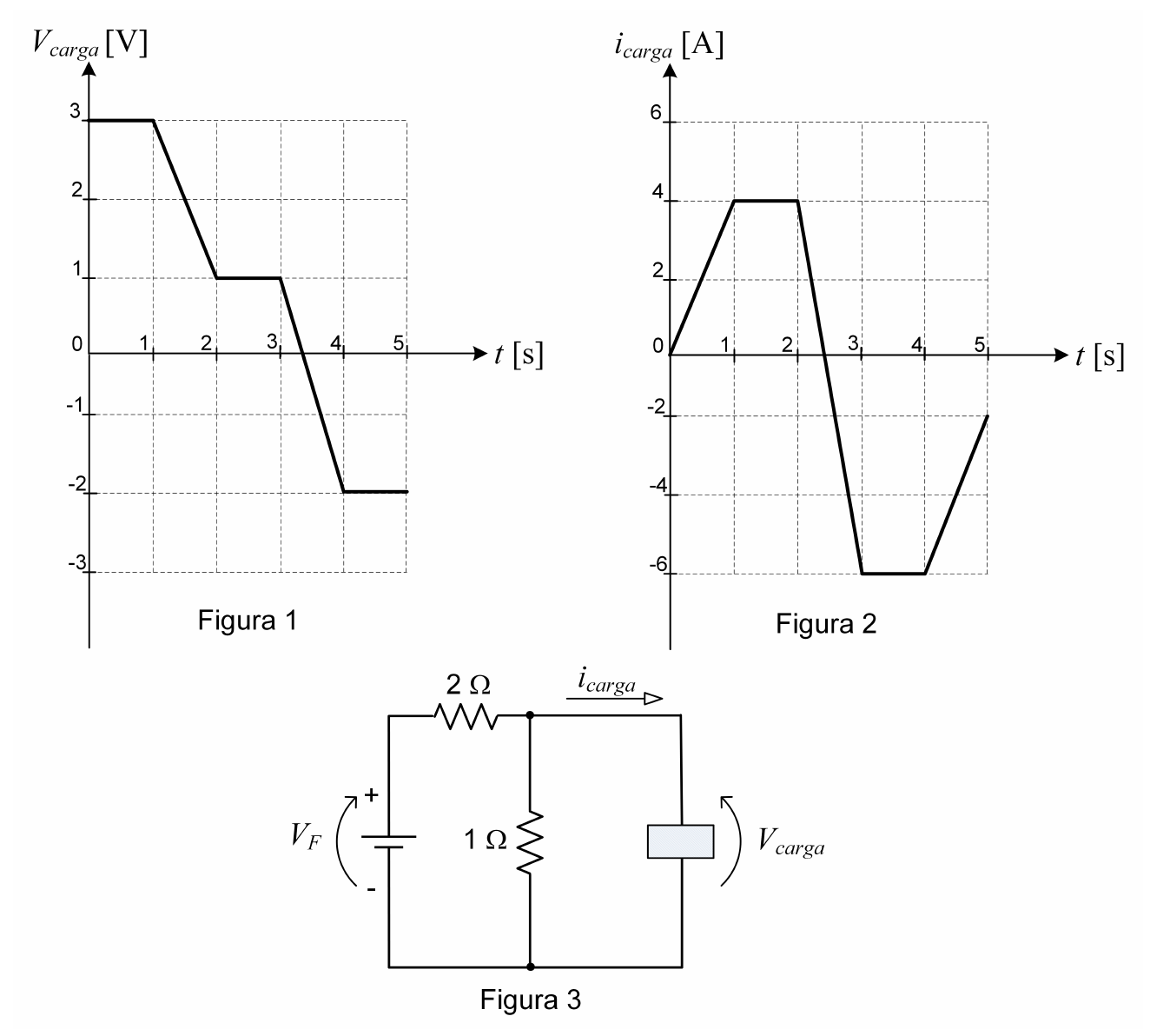 Figura 1: gráfico de V_carga [V] × t [s]: 3 V de 0 a 1 s, cai linearmente a 1 V em 2 s, permanece 1 V até 3 s, cai linearmente a −2 V em 4 s e permanece −2 V até 5 s. Figura 2: gráfico de i_carga [A] × t [s]: sobe de 0 a 4 A em 1 s, permanece 4 A até 2 s, cai linearmente a −6 A em 3 s, permanece −6 A até 4 s e sobe a −2 A em 5 s. Figura 3: fonte V_F em série com resistor de 2 Ω; em paralelo, um resistor de 1 Ω e o dispositivo (tensão V_carga, corrente i_carga).