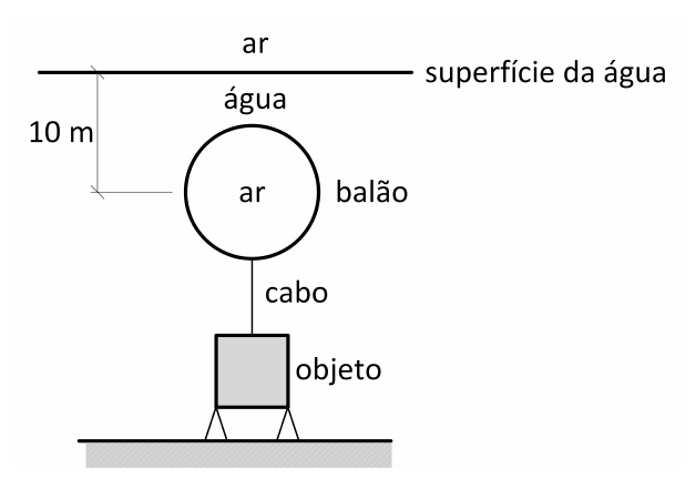 Balão de ar sob a superfície da água, com o centro a 10 m de profundidade, ligado por um cabo a um objeto cúbico apoiado no fundo.