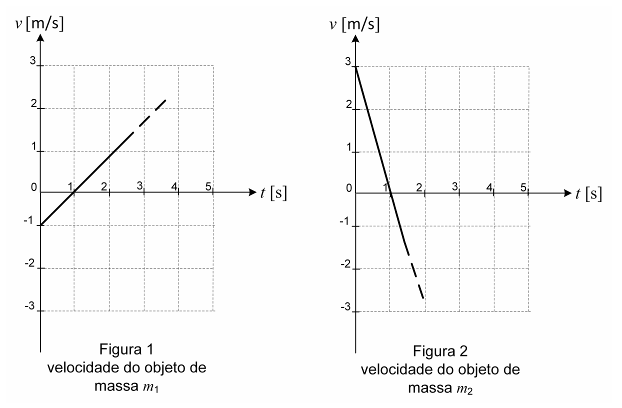 Figura 1: velocidade do objeto de massa m₁ (v [m/s] × t [s]): reta que parte de −1 m/s em t = 0, passa por 0 em t = 1 s e continua crescendo (tracejada a partir de cerca de 3 s). Figura 2: velocidade do objeto de massa m₂: reta que parte de 3 m/s em t = 0, passa por 0 em t = 1 s e decresce (tracejada a partir de cerca de −2 m/s).