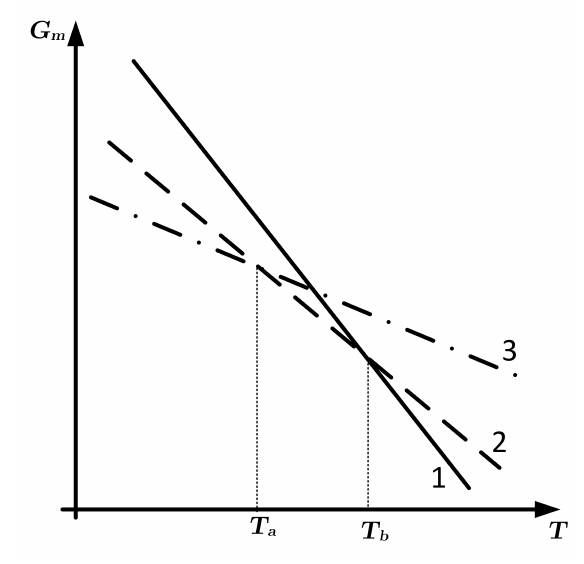 Gráfico qualitativo de G_m × T com três retas decrescentes: reta 1 (contínua, mais inclinada), reta 2 (tracejada) e reta 3 (traço-ponto, menos inclinada). As retas 2 e 3 se cruzam em T_a e as retas 1 e 2 se cruzam em T_b, com T_a < T_b.