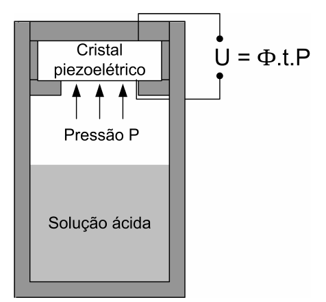 Recipiente fechado com solução ácida na parte inferior, gás acima exercendo pressão P sobre um cristal piezoelétrico na tampa, ligado a terminais com a relação U = Φ.t.P.
