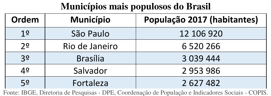 Tabela com o título Municípios mais populosos do Brasil e colunas Ordem, Município e População 2017 (habitantes): 1º São Paulo, 12 106 920; 2º Rio de Janeiro, 6 520 266; 3º Brasília, 3 039 444; 4º Salvador, 2 953 986; 5º Fortaleza, 2 627 482. Fonte: IBGE, Diretoria de Pesquisas - DPE, Coordenação de População e Indicadores Sociais - COPIS.