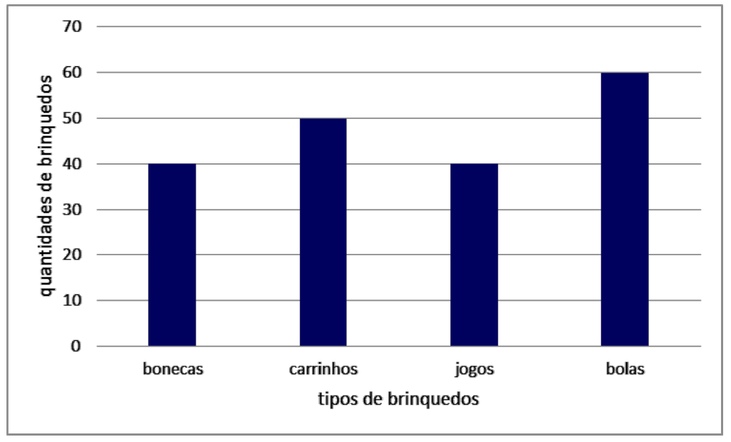 Gráfico de barras verticais com eixo horizontal tipos de brinquedos (bonecas, carrinhos, jogos, bolas) e eixo vertical quantidades de brinquedos, de 0 a 70 em intervalos de 10.