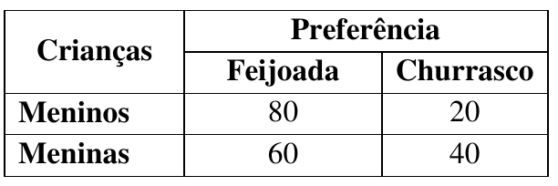 Tabela de dupla entrada: linhas Meninos e Meninas; colunas Preferência Feijoada e Churrasco. Meninos: 80 e 20. Meninas: 60 e 40.