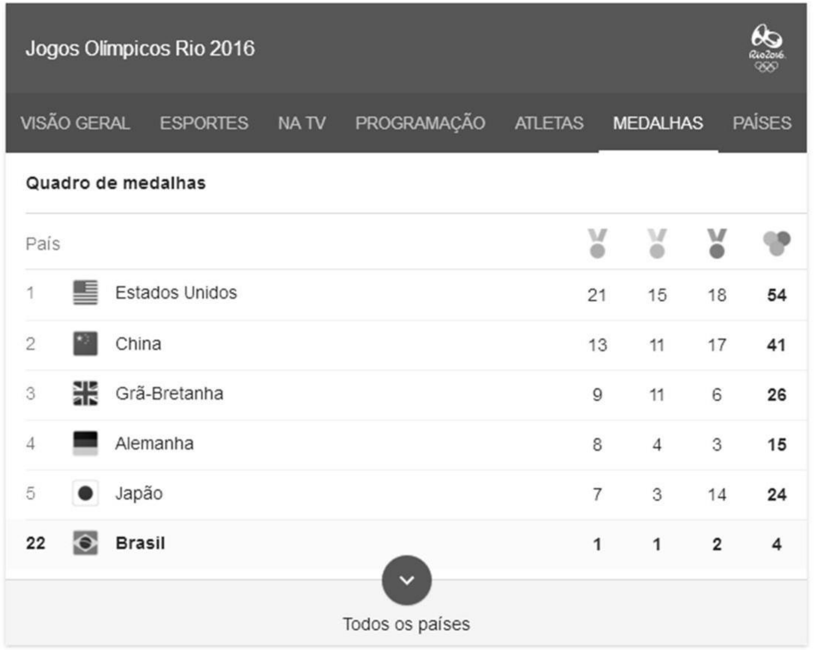 Quadro de medalhas dos Jogos Olímpicos Rio 2016 com colunas de ouro, prata, bronze e total: 1 Estados Unidos 21, 15, 18, 54; 2 China 13, 11, 17, 41; 3 Grã-Bretanha 9, 11, 6, 26; 4 Alemanha 8, 4, 3, 15; 5 Japão 7, 3, 14, 24; 22 Brasil 1, 1, 2, 4.